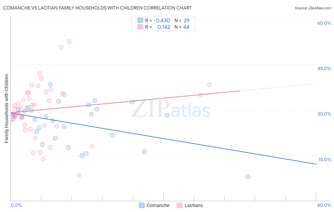 Comanche vs Laotian Family Households with Children