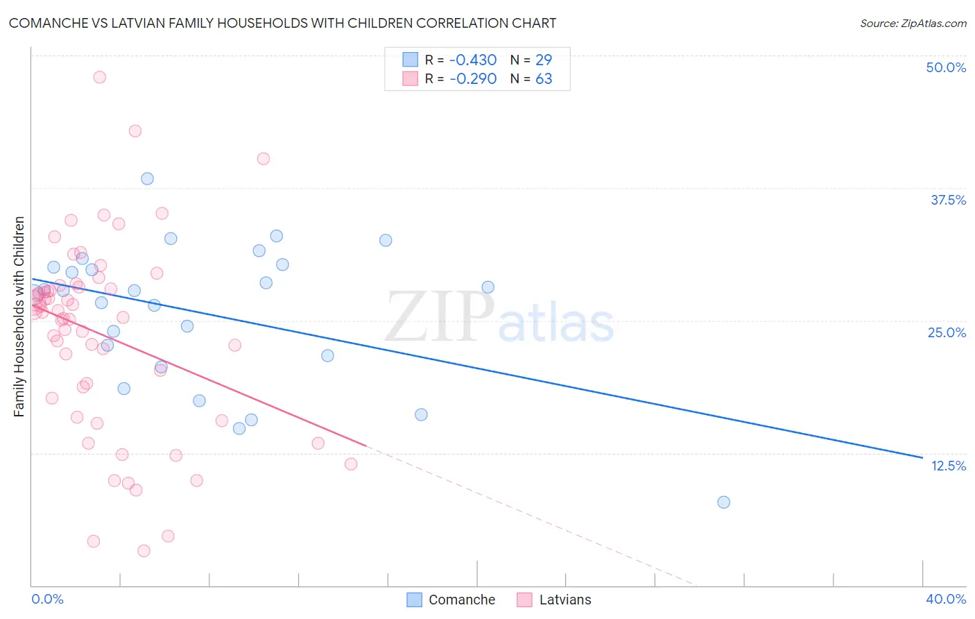 Comanche vs Latvian Family Households with Children