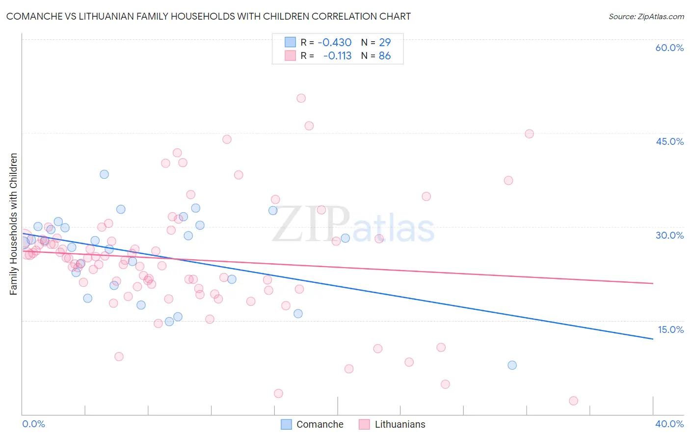 Comanche vs Lithuanian Family Households with Children