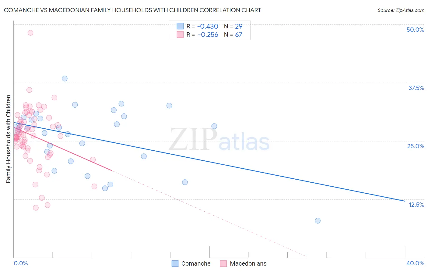 Comanche vs Macedonian Family Households with Children