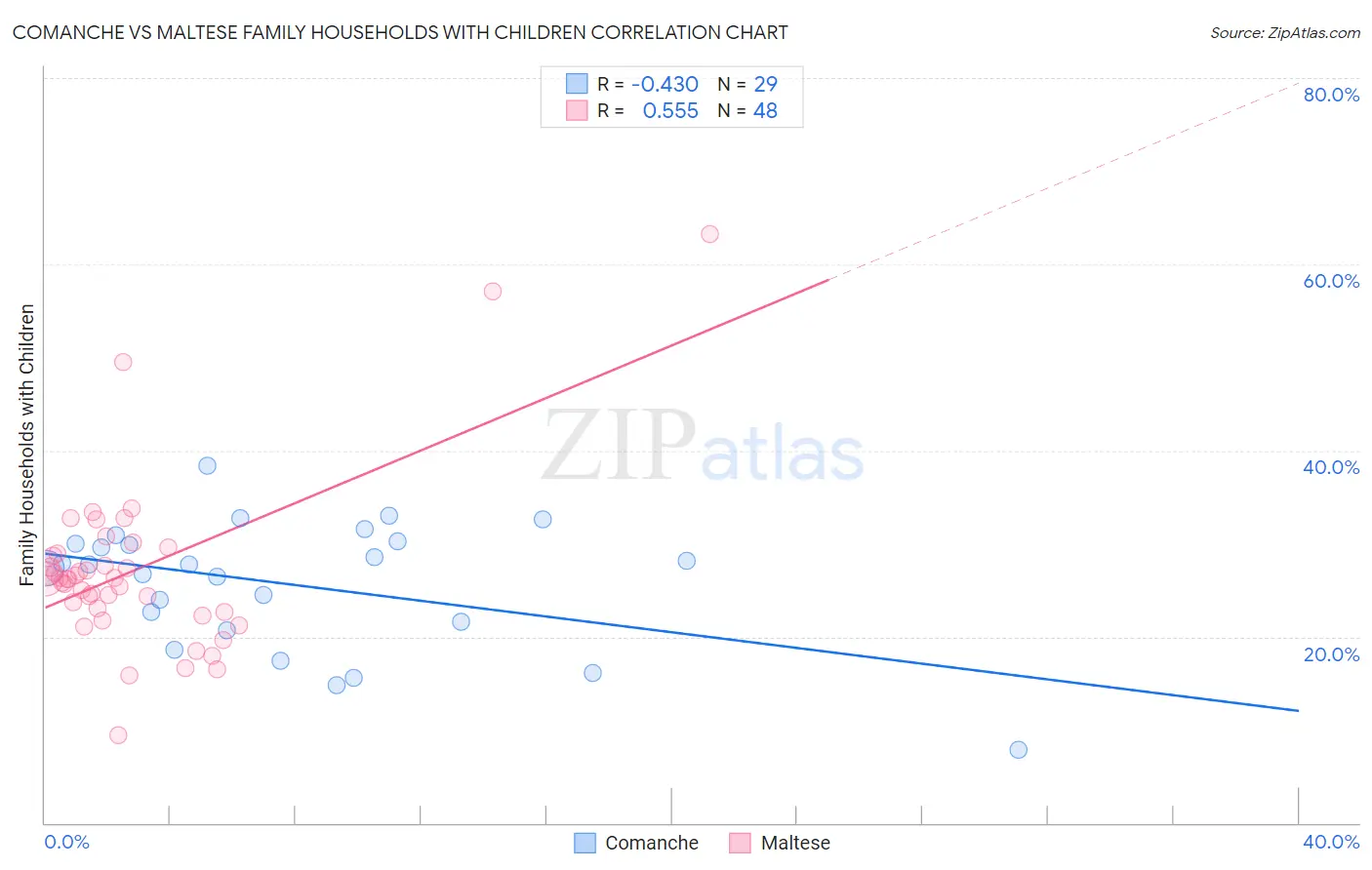 Comanche vs Maltese Family Households with Children