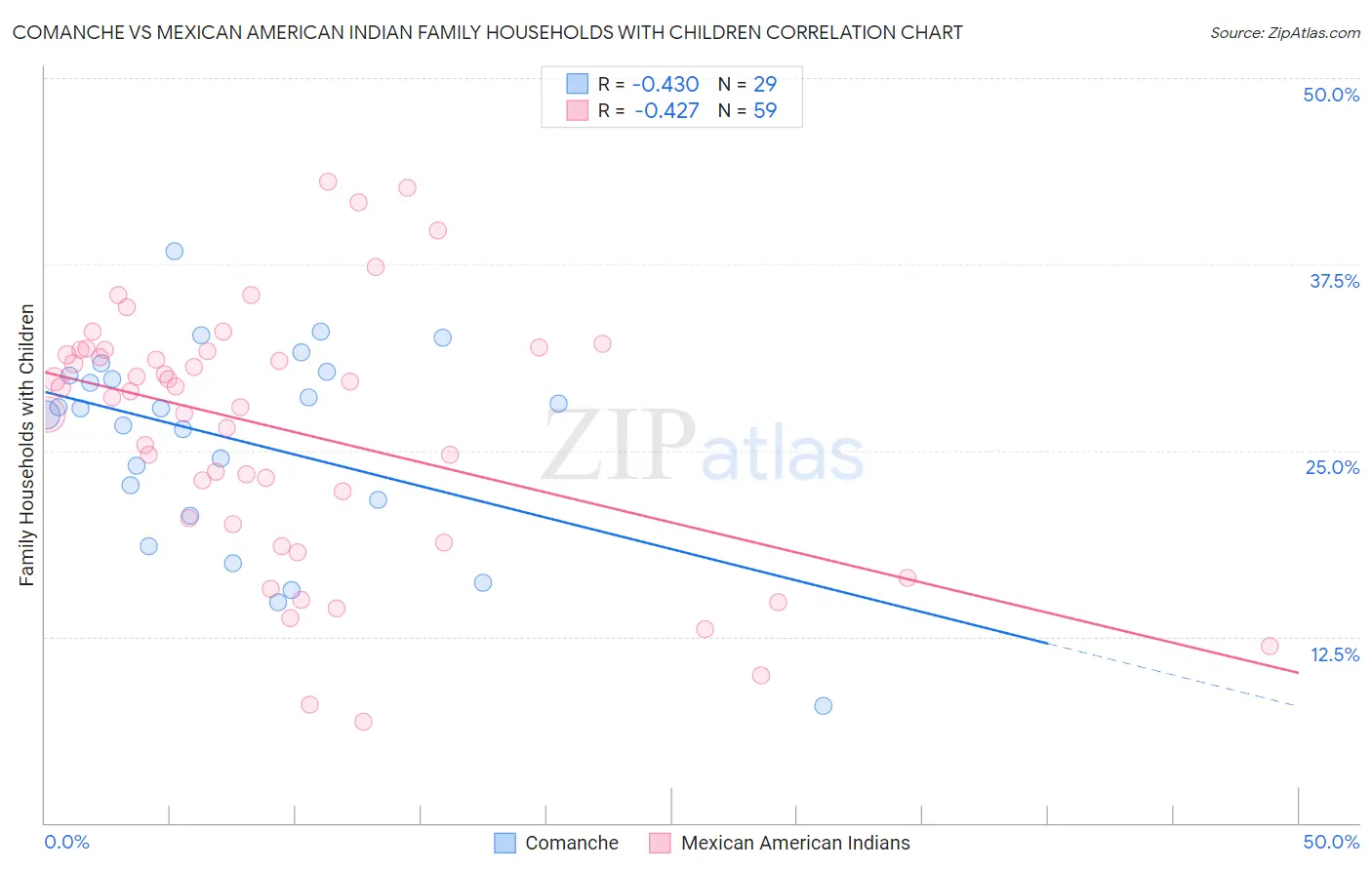 Comanche vs Mexican American Indian Family Households with Children