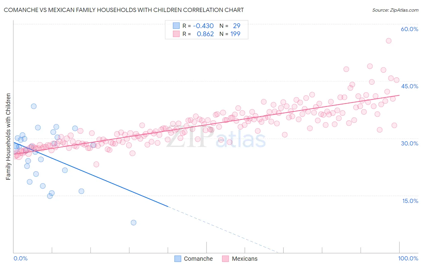 Comanche vs Mexican Family Households with Children