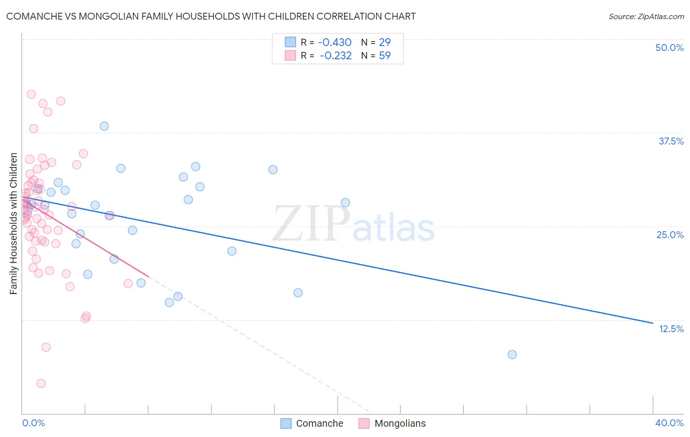 Comanche vs Mongolian Family Households with Children