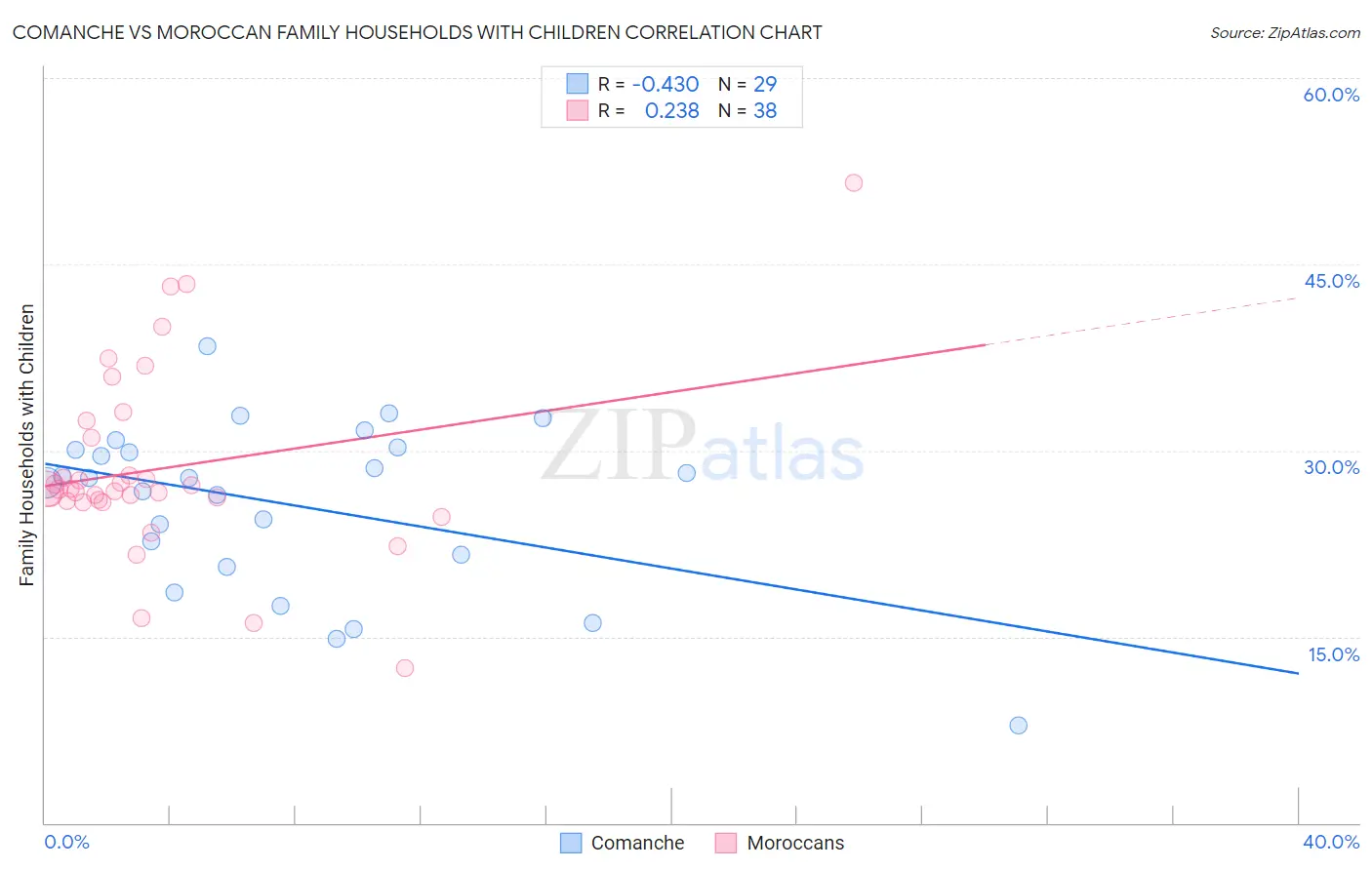 Comanche vs Moroccan Family Households with Children