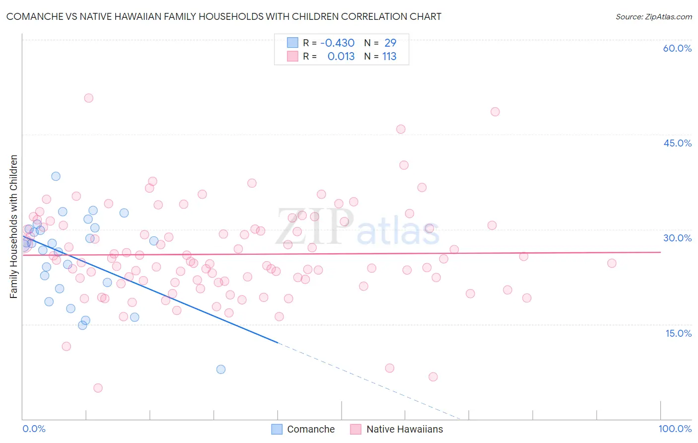 Comanche vs Native Hawaiian Family Households with Children
