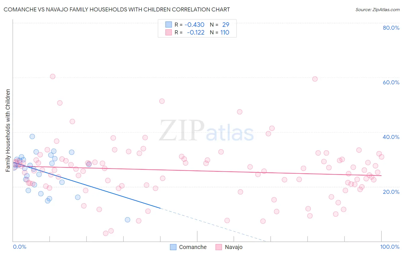 Comanche vs Navajo Family Households with Children