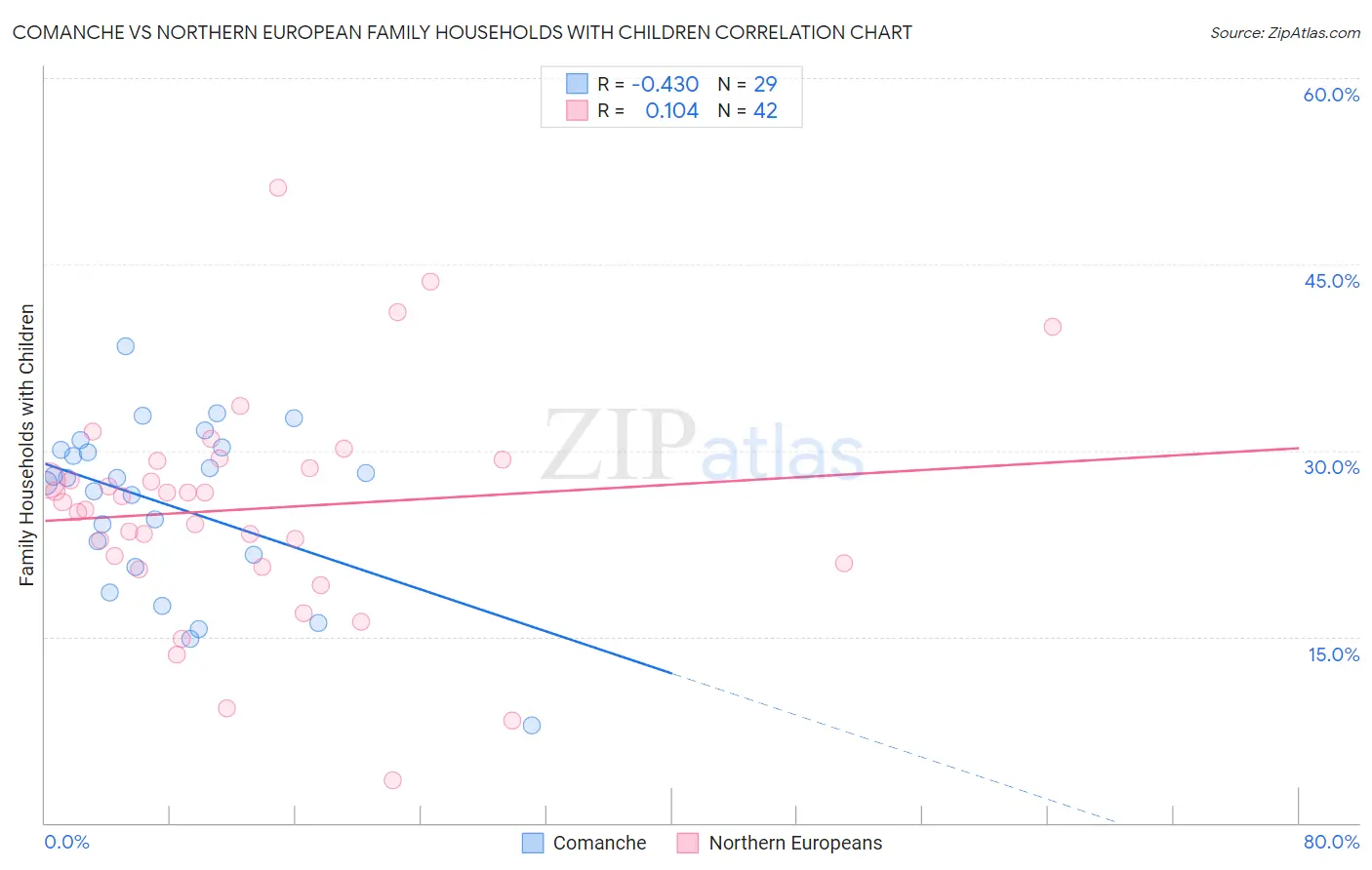 Comanche vs Northern European Family Households with Children