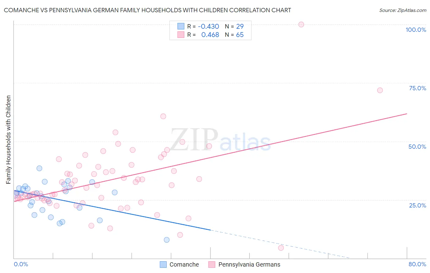 Comanche vs Pennsylvania German Family Households with Children