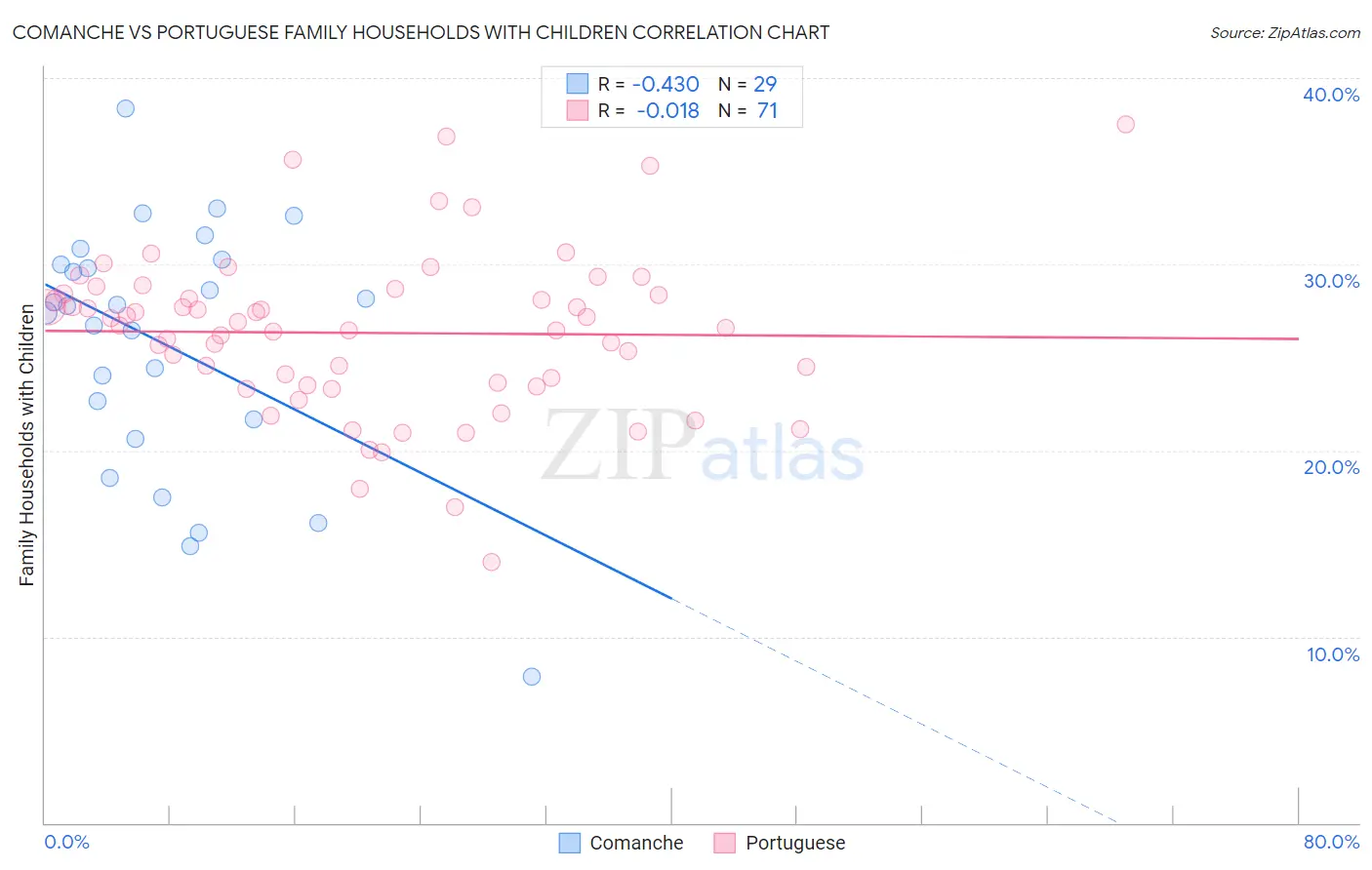 Comanche vs Portuguese Family Households with Children