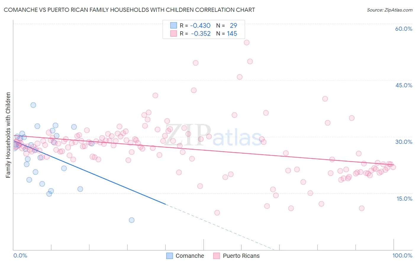 Comanche vs Puerto Rican Family Households with Children