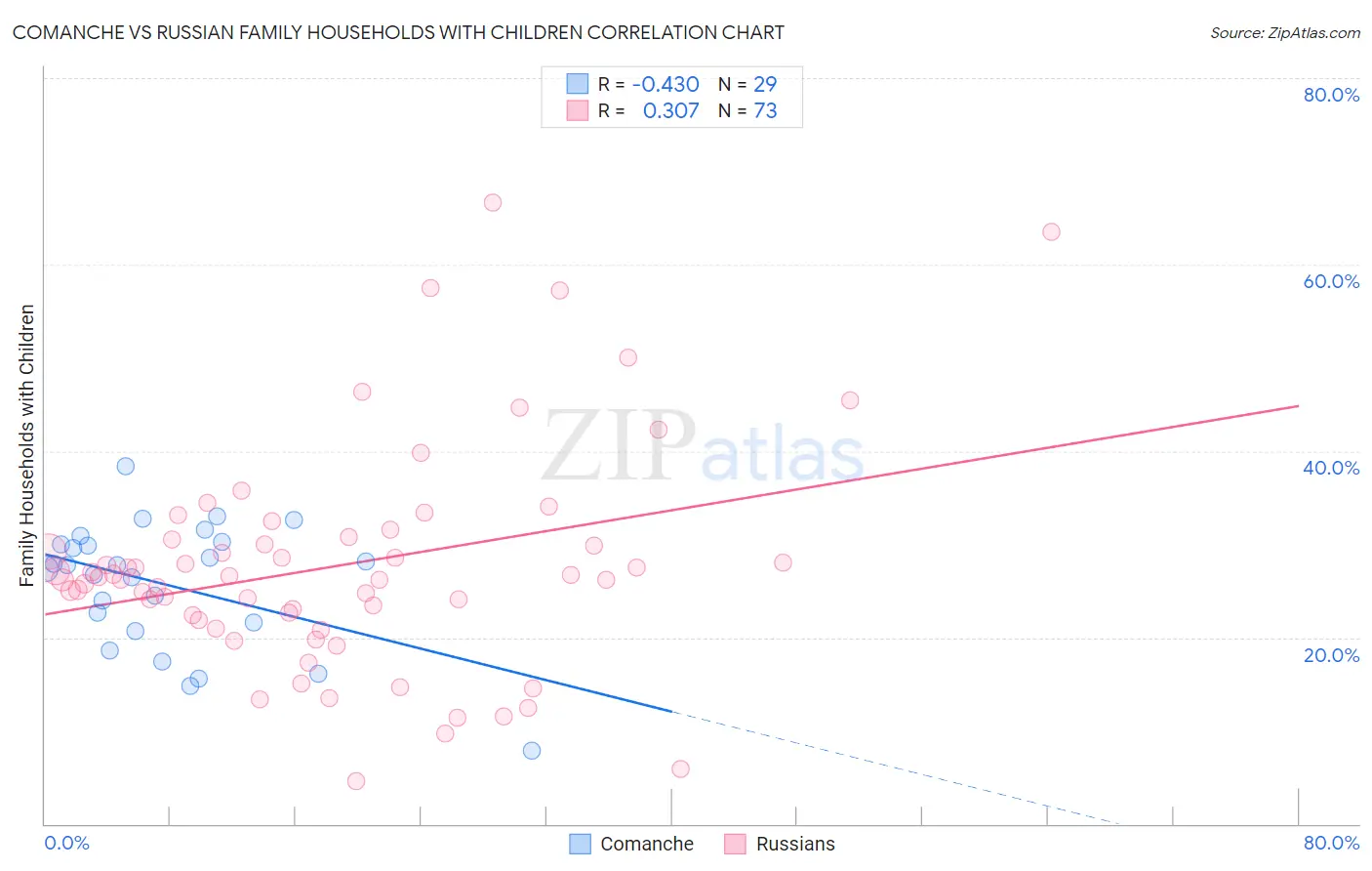 Comanche vs Russian Family Households with Children