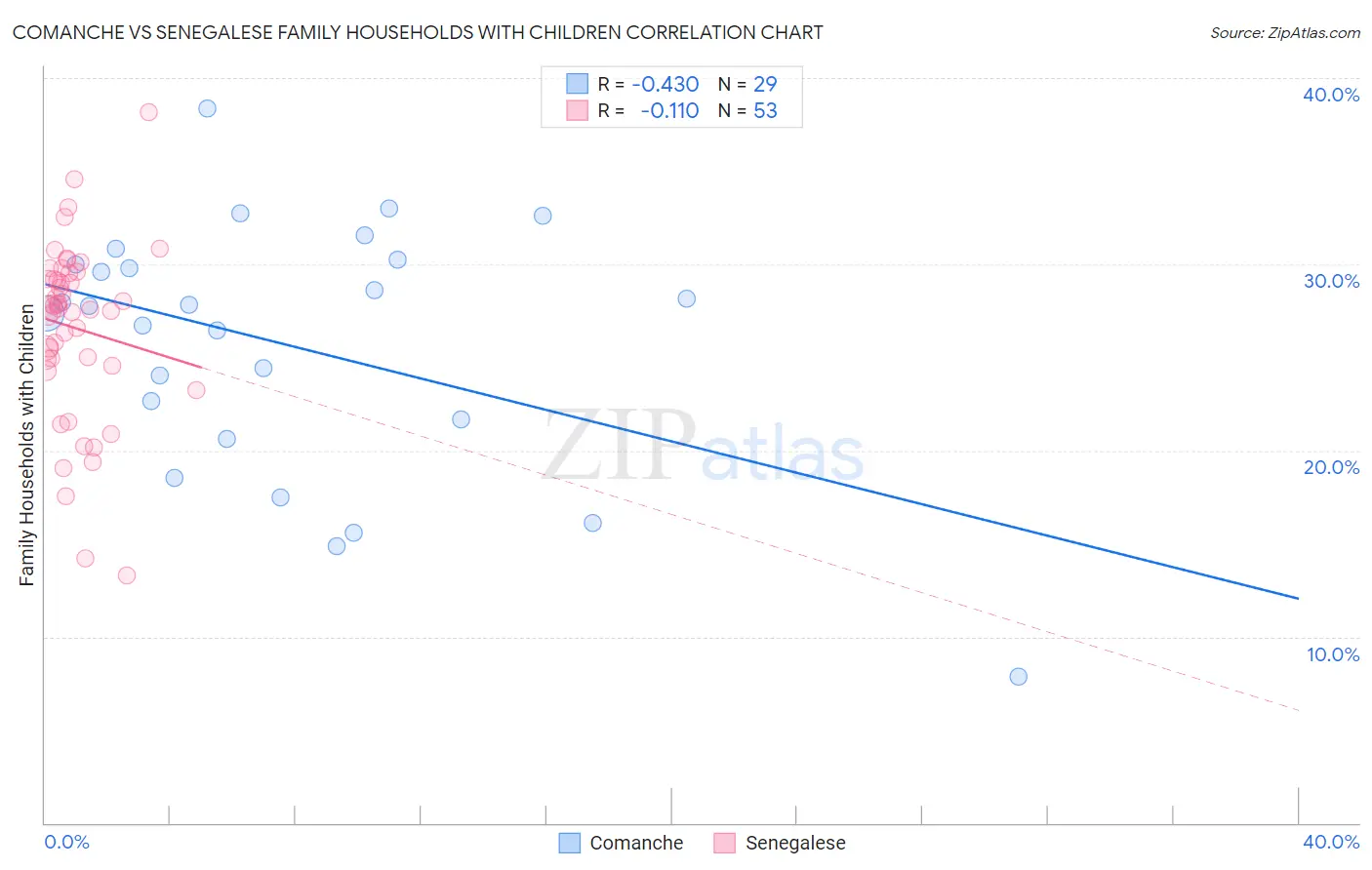 Comanche vs Senegalese Family Households with Children