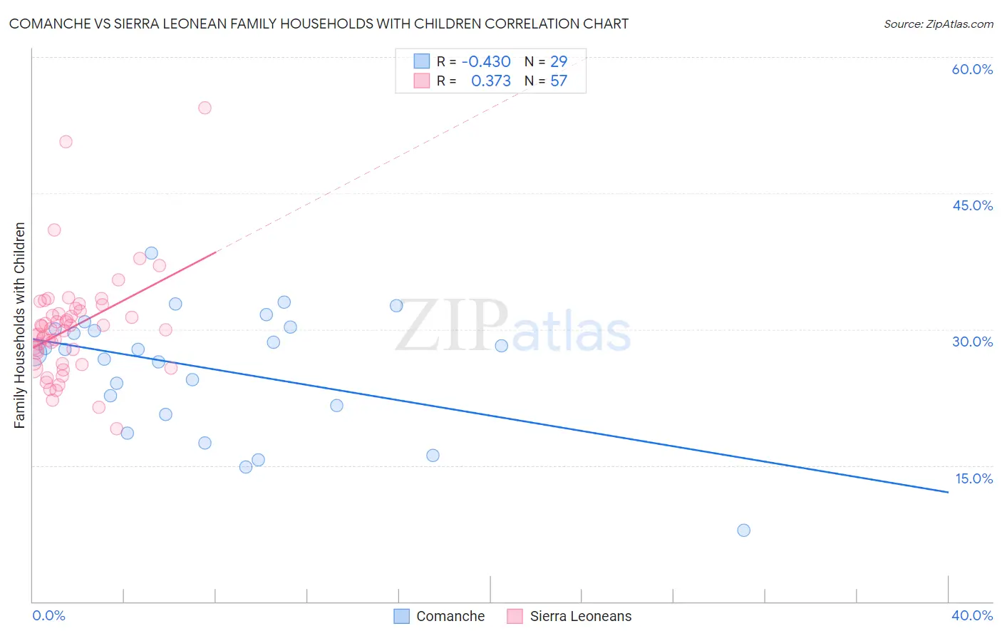 Comanche vs Sierra Leonean Family Households with Children