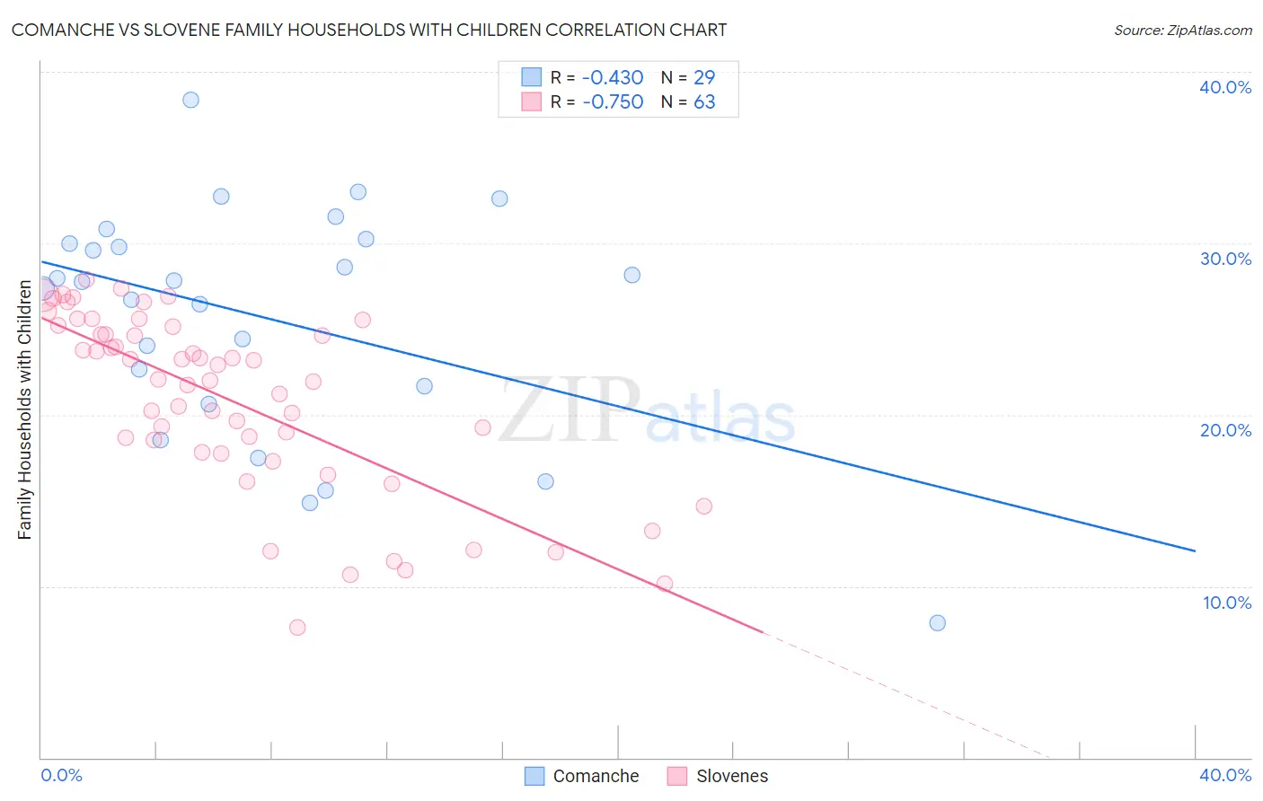 Comanche vs Slovene Family Households with Children