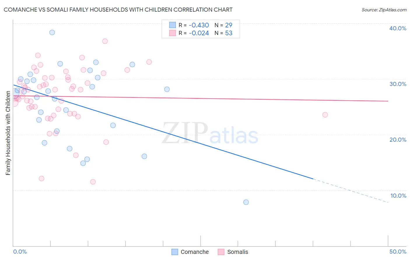 Comanche vs Somali Family Households with Children
