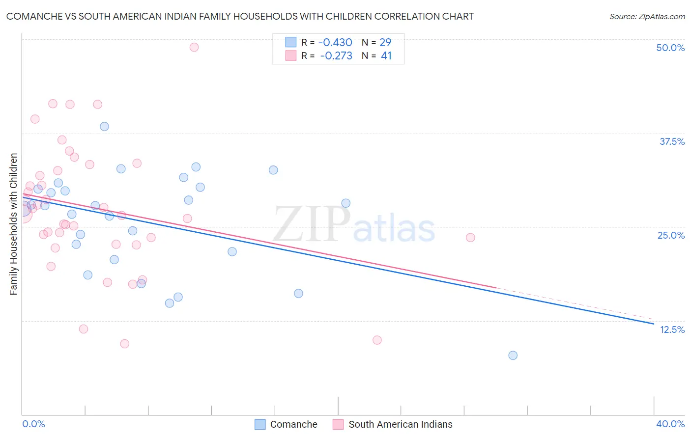 Comanche vs South American Indian Family Households with Children