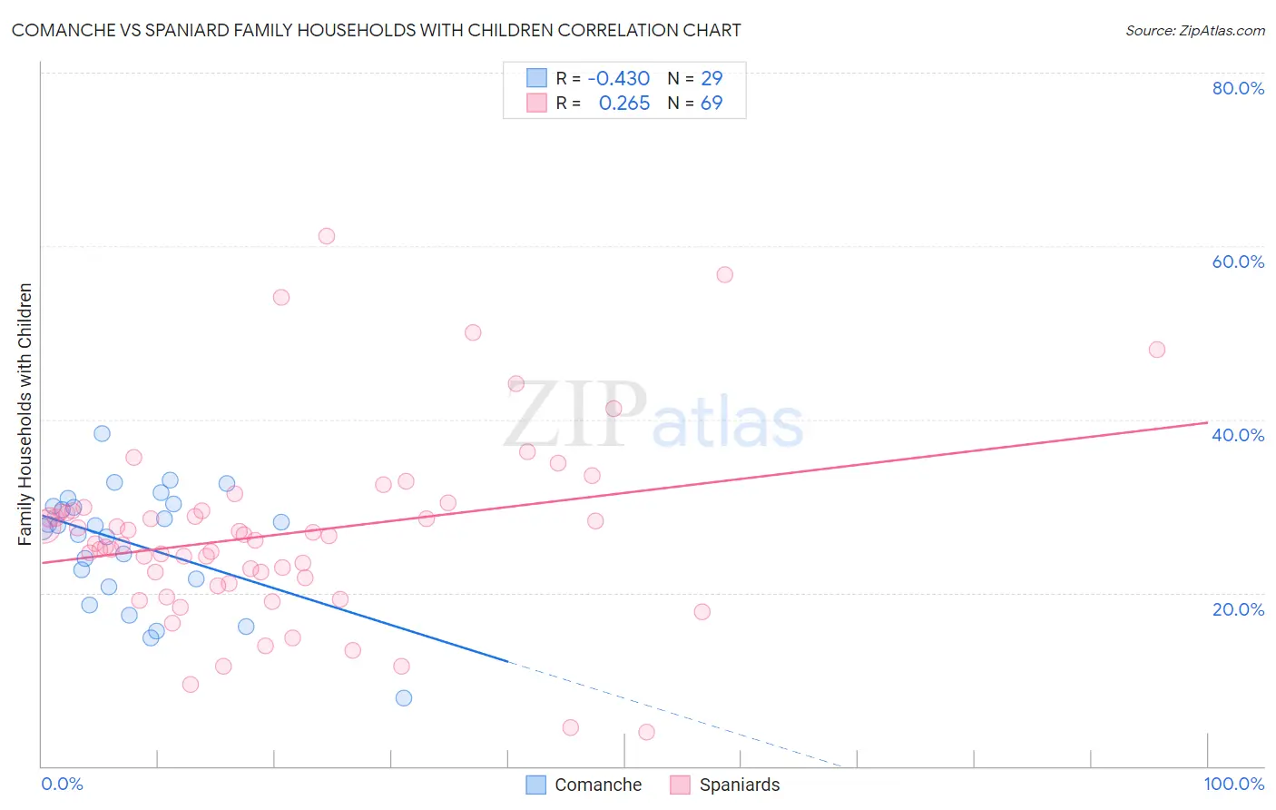 Comanche vs Spaniard Family Households with Children