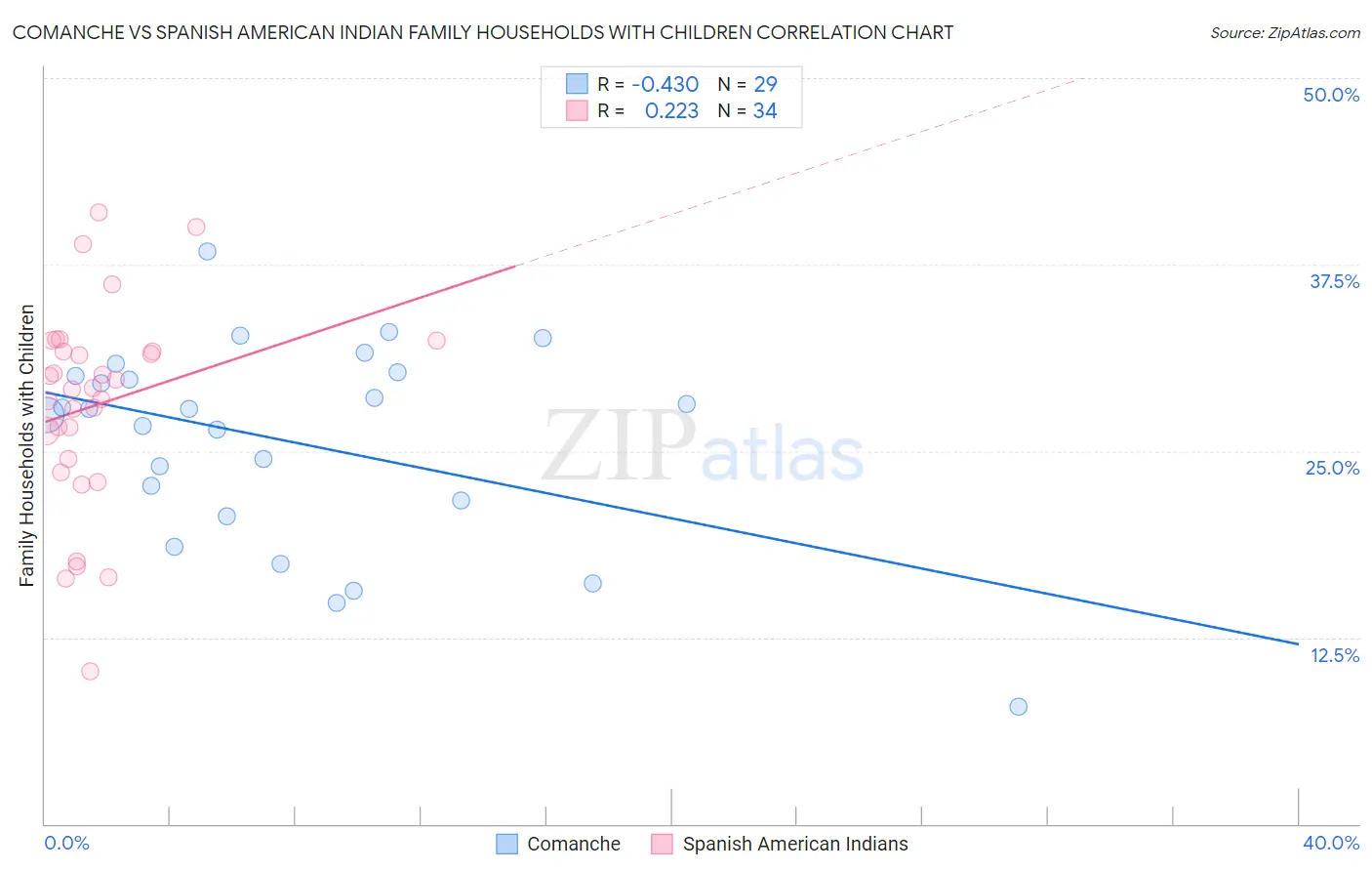 Comanche vs Spanish American Indian Family Households with Children