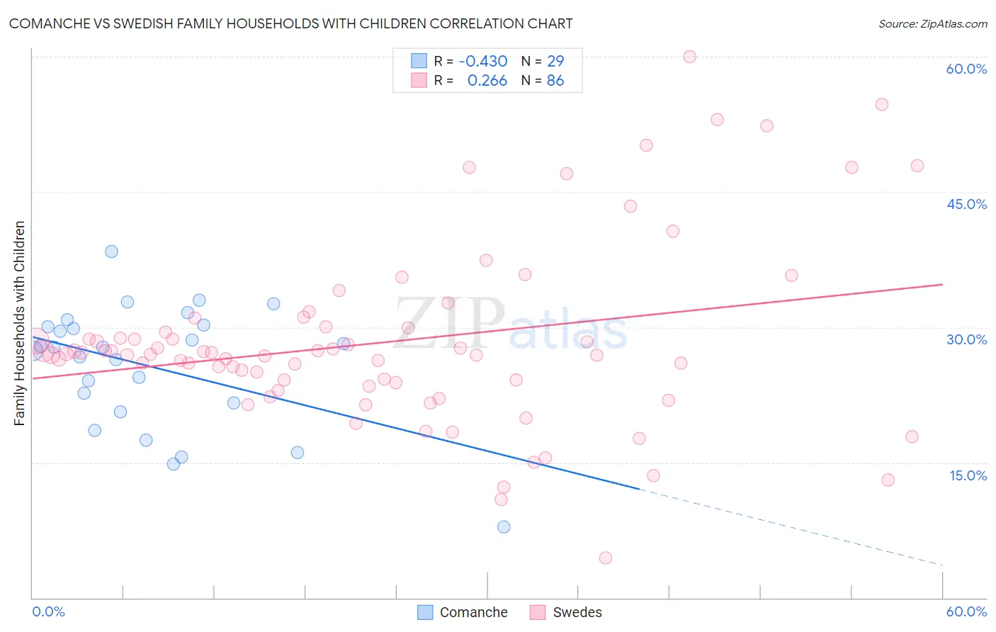 Comanche vs Swedish Family Households with Children