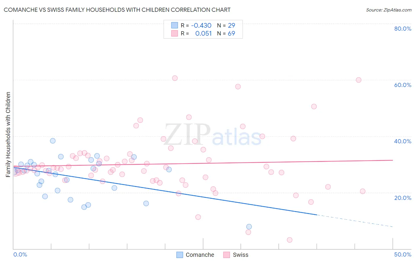 Comanche vs Swiss Family Households with Children