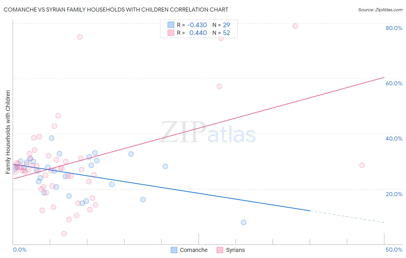 Comanche vs Syrian Family Households with Children