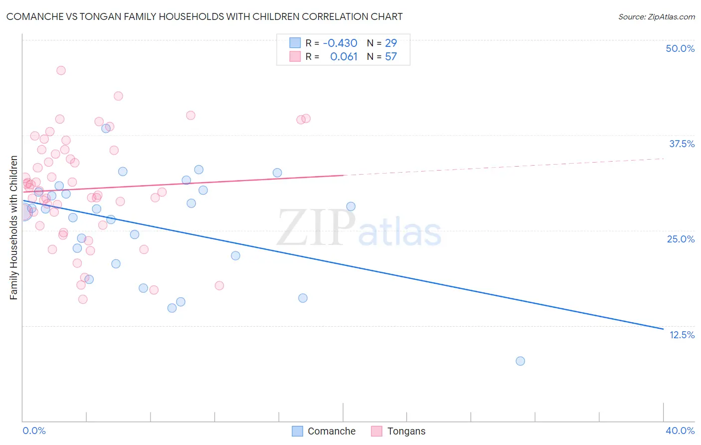 Comanche vs Tongan Family Households with Children