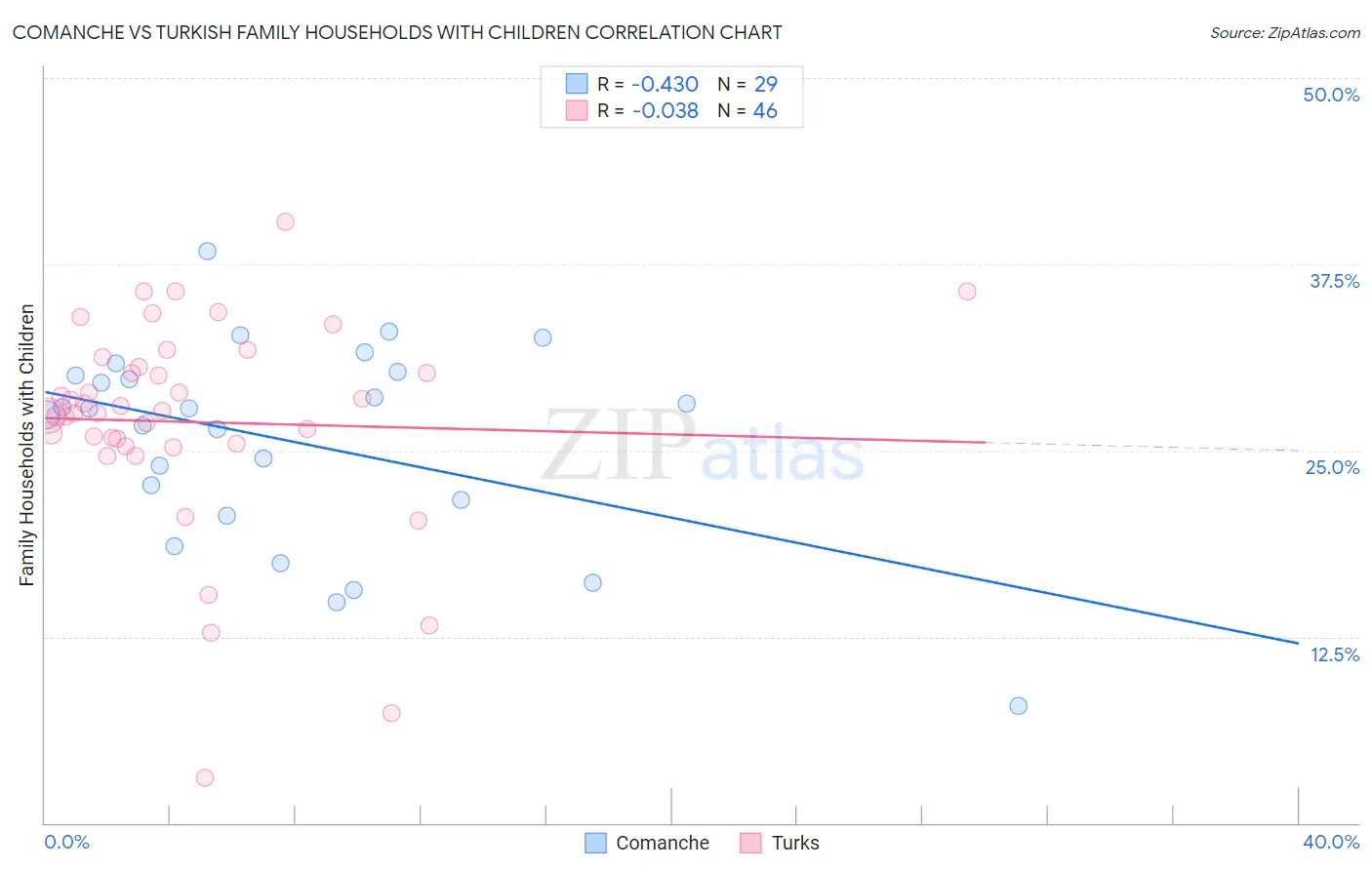 Comanche vs Turkish Family Households with Children