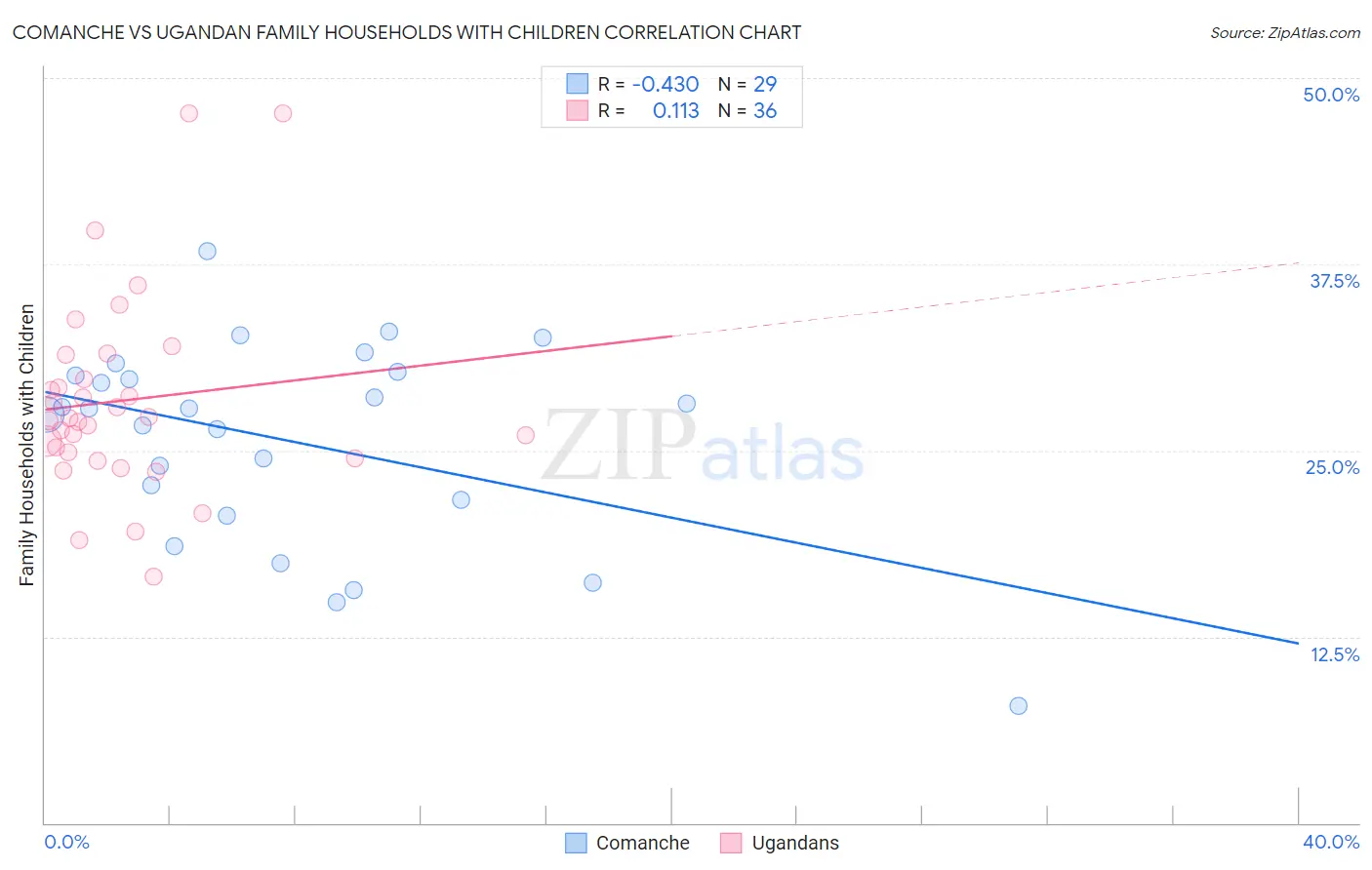 Comanche vs Ugandan Family Households with Children