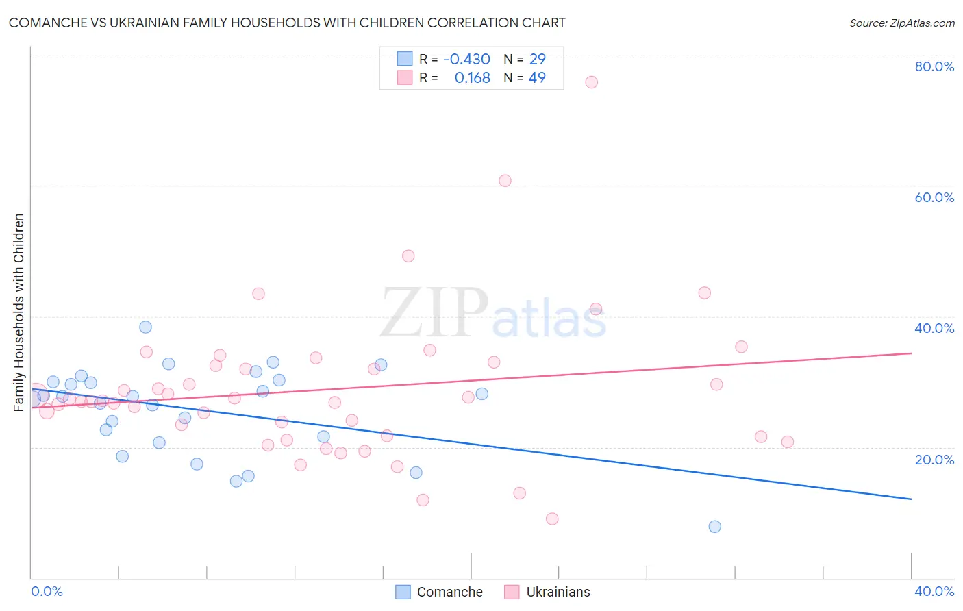 Comanche vs Ukrainian Family Households with Children