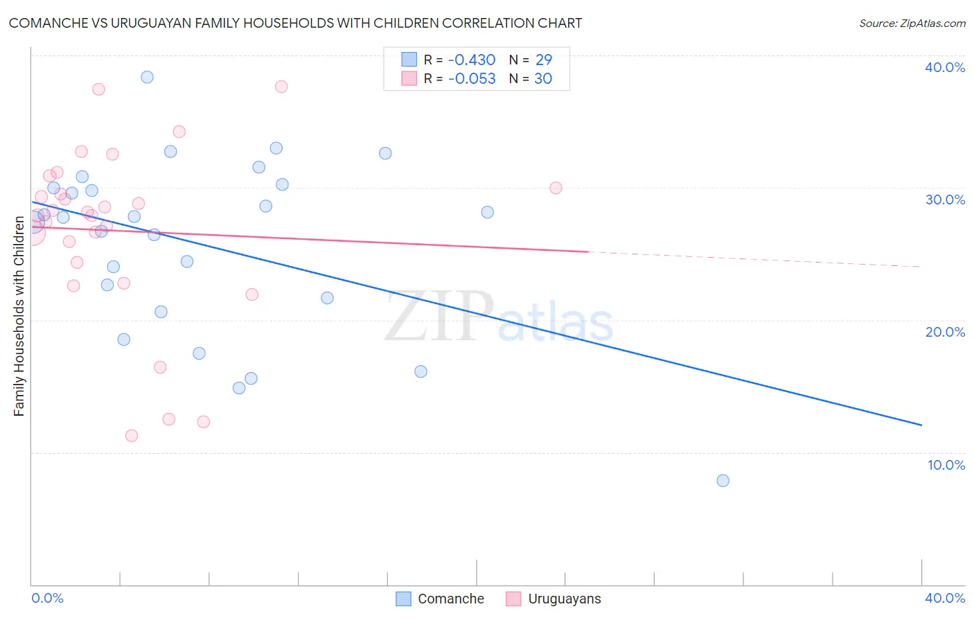 Comanche vs Uruguayan Family Households with Children