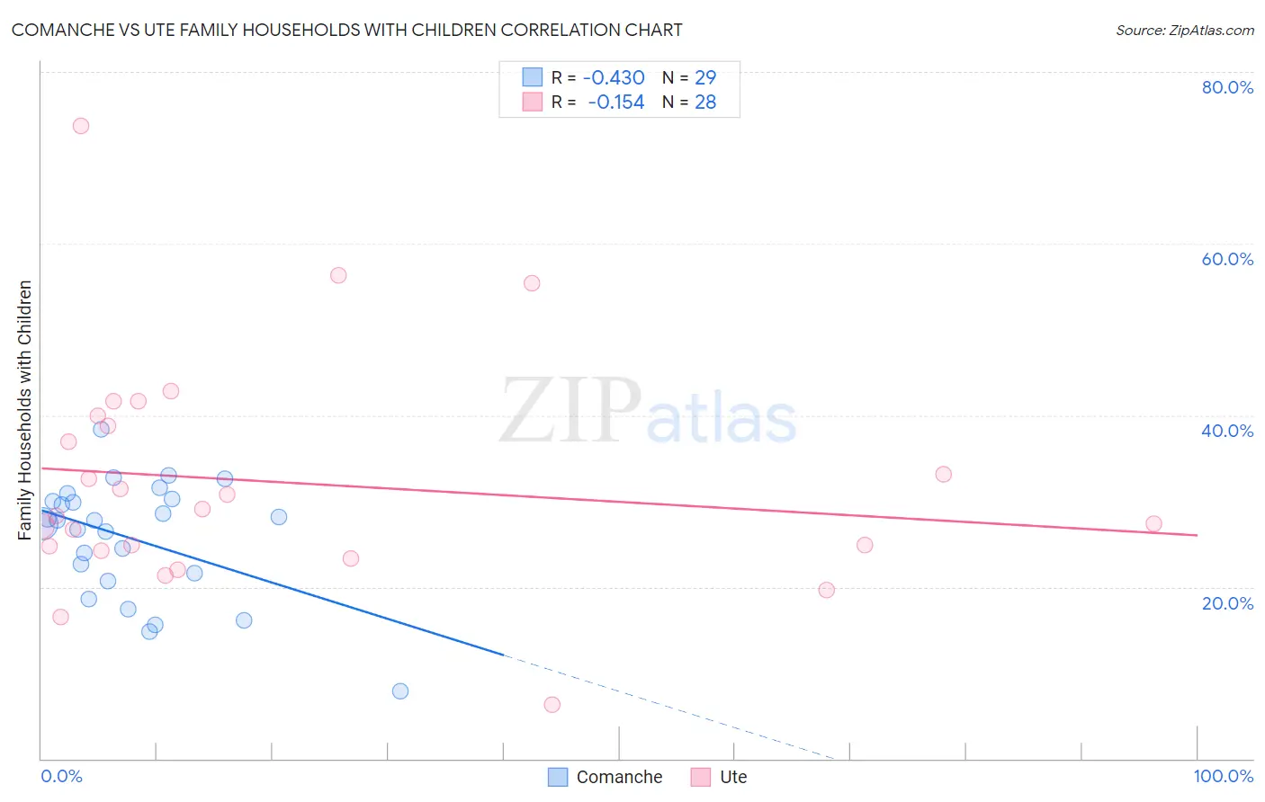 Comanche vs Ute Family Households with Children