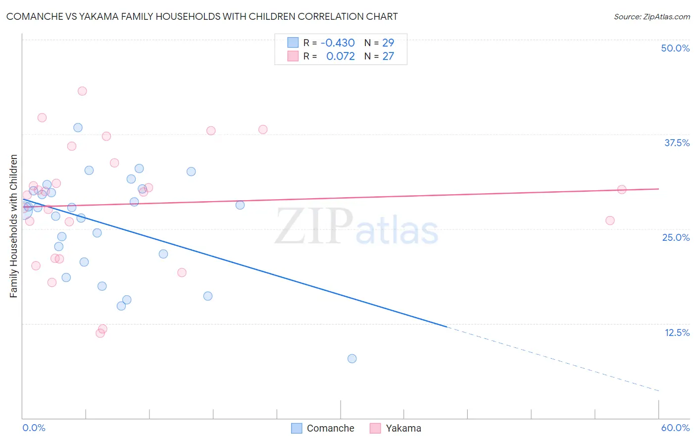 Comanche vs Yakama Family Households with Children