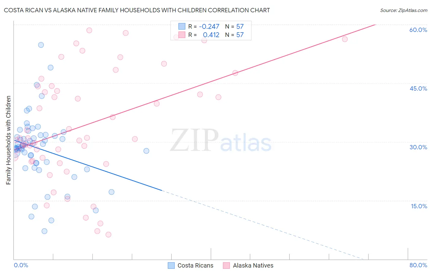 Costa Rican vs Alaska Native Family Households with Children