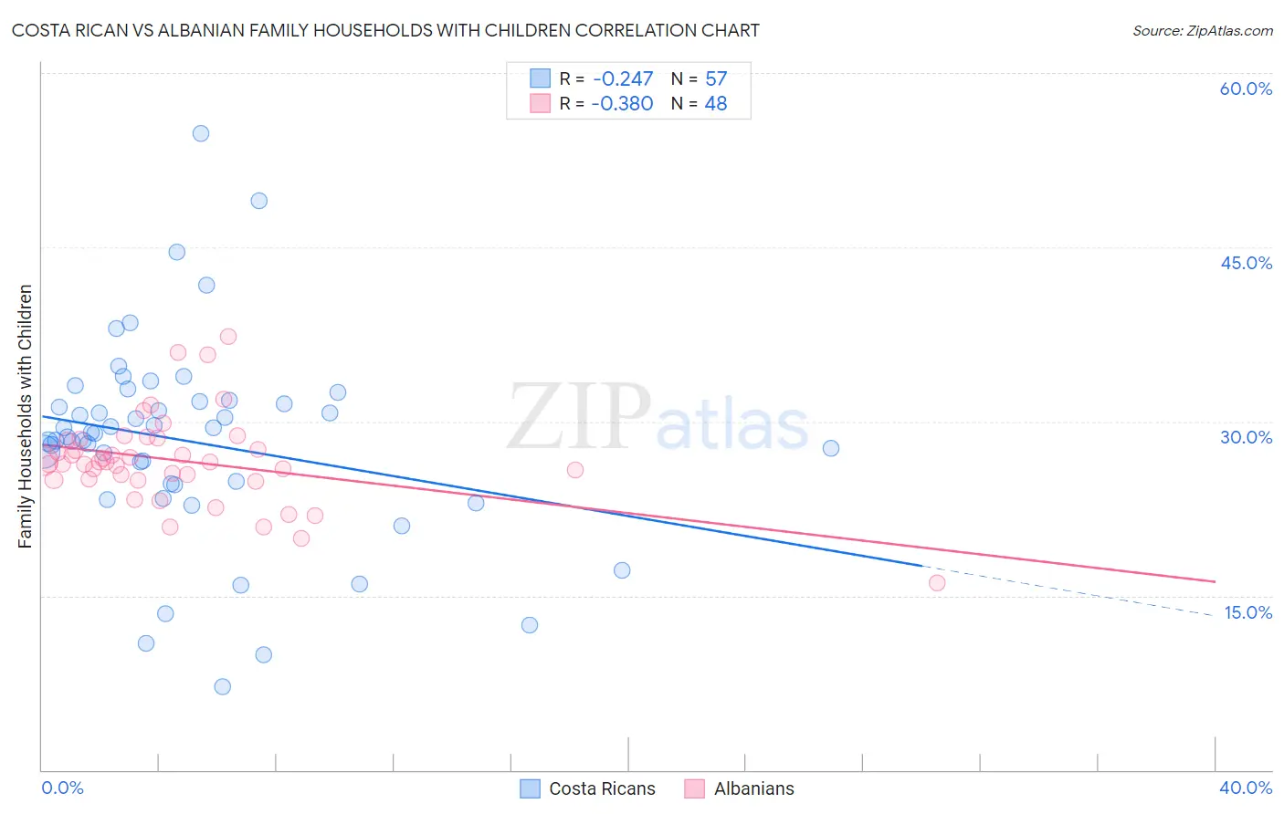 Costa Rican vs Albanian Family Households with Children