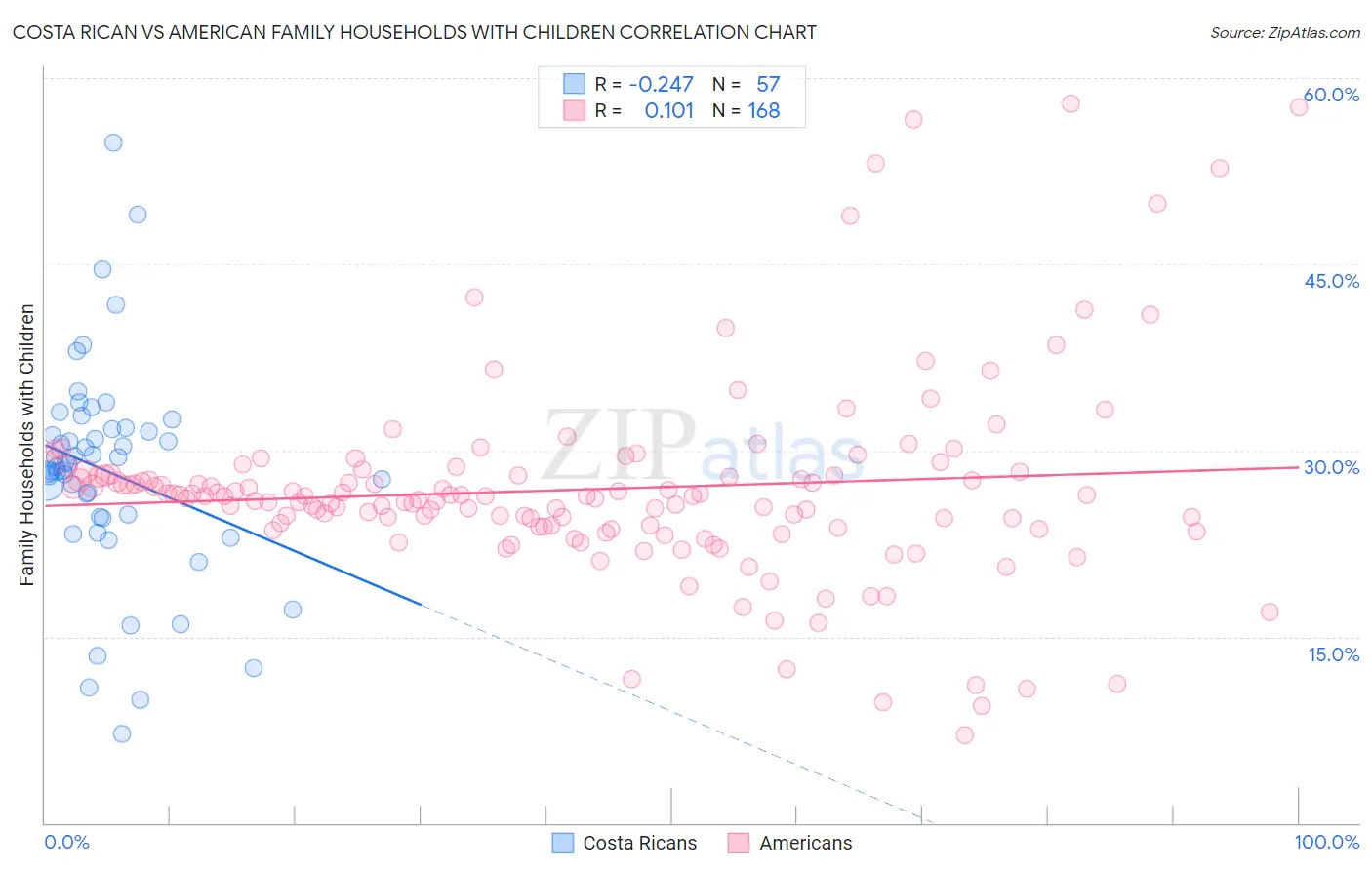 Costa Rican vs American Family Households with Children