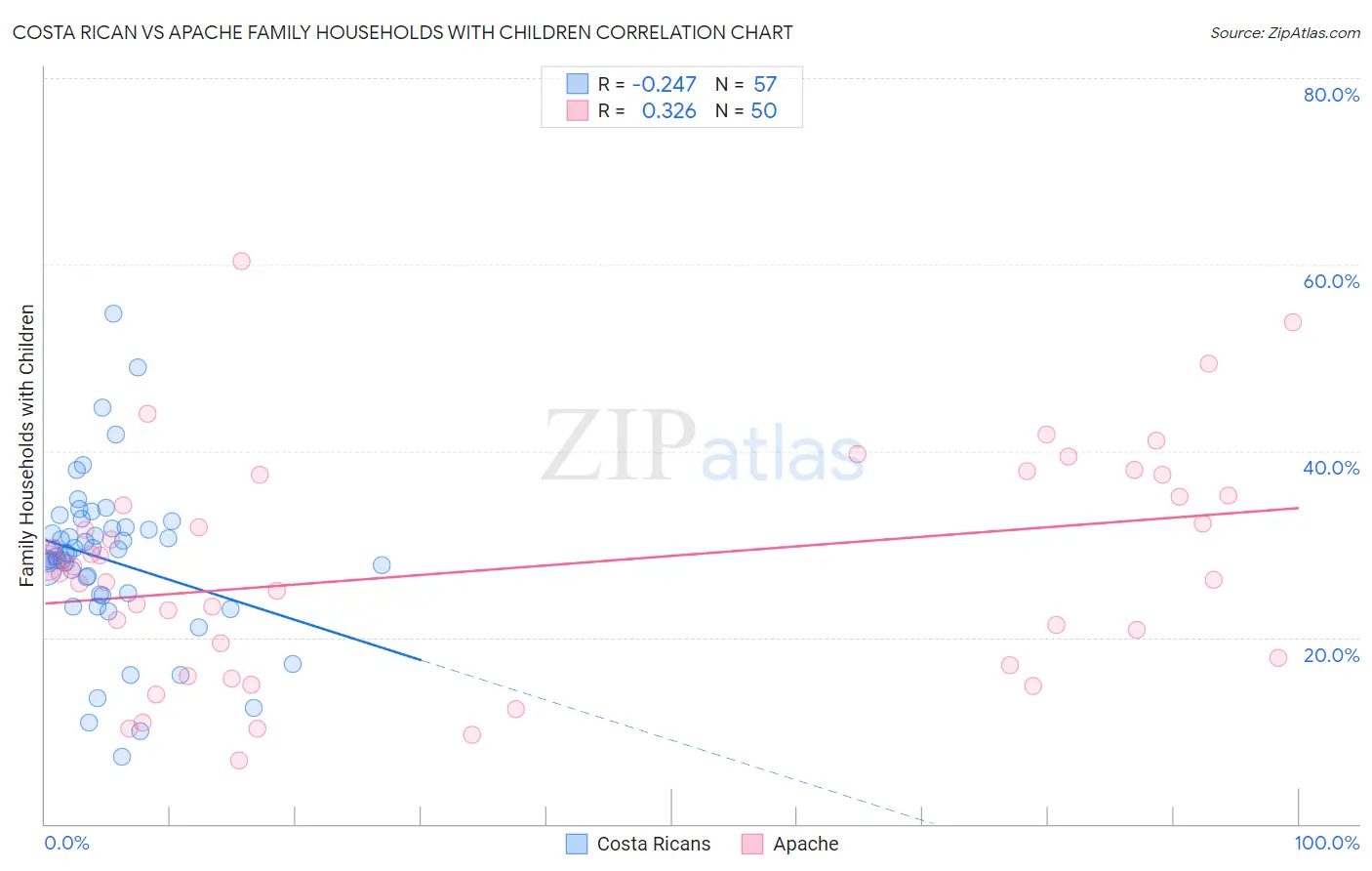 Costa Rican vs Apache Family Households with Children