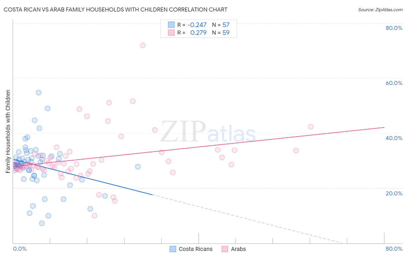 Costa Rican vs Arab Family Households with Children