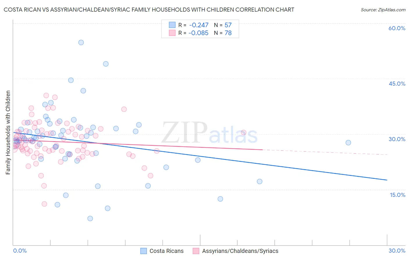 Costa Rican vs Assyrian/Chaldean/Syriac Family Households with Children