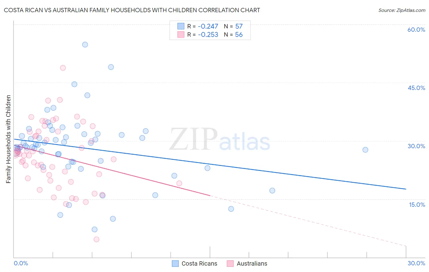 Costa Rican vs Australian Family Households with Children