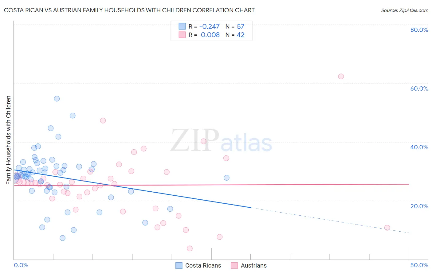Costa Rican vs Austrian Family Households with Children