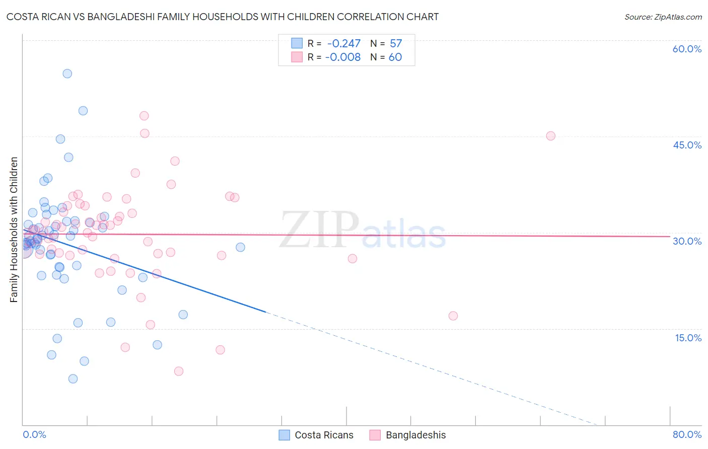 Costa Rican vs Bangladeshi Family Households with Children