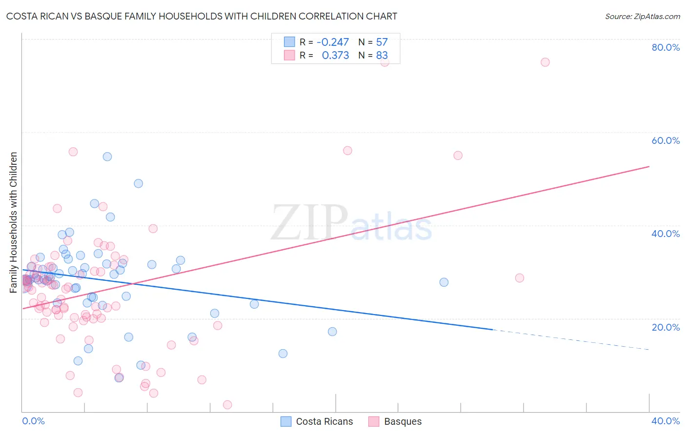 Costa Rican vs Basque Family Households with Children