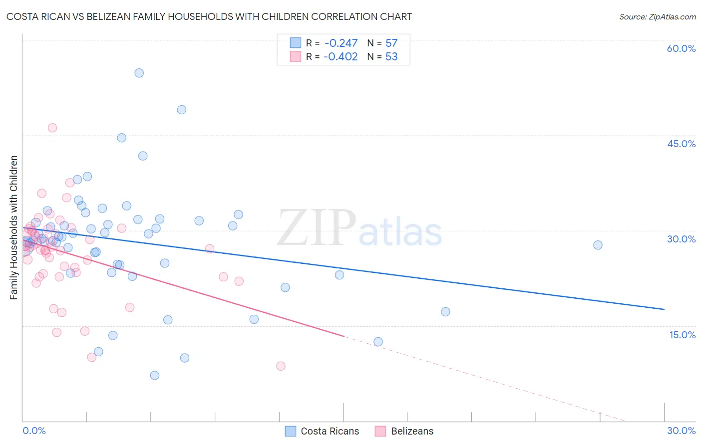 Costa Rican vs Belizean Family Households with Children
