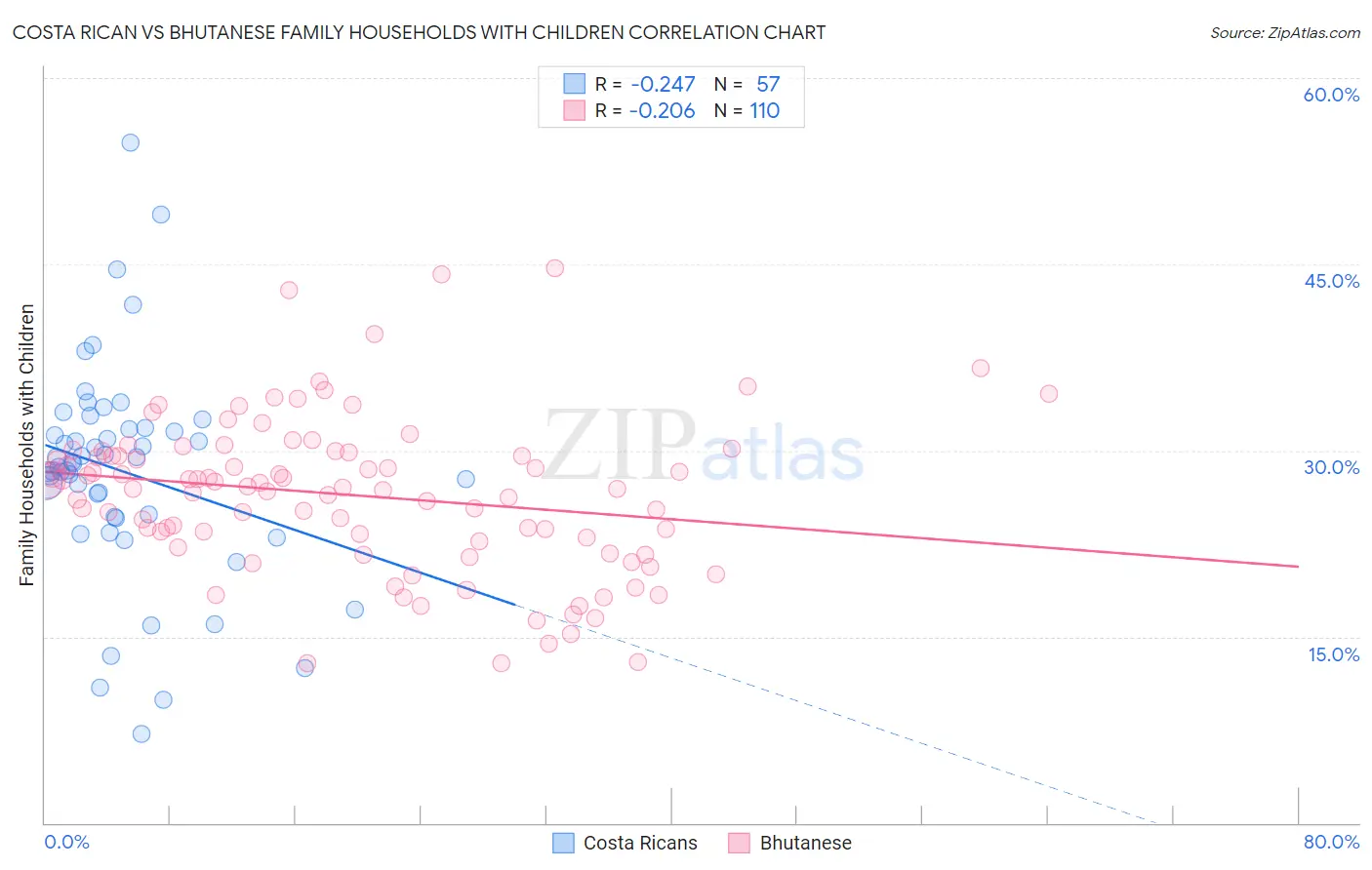 Costa Rican vs Bhutanese Family Households with Children