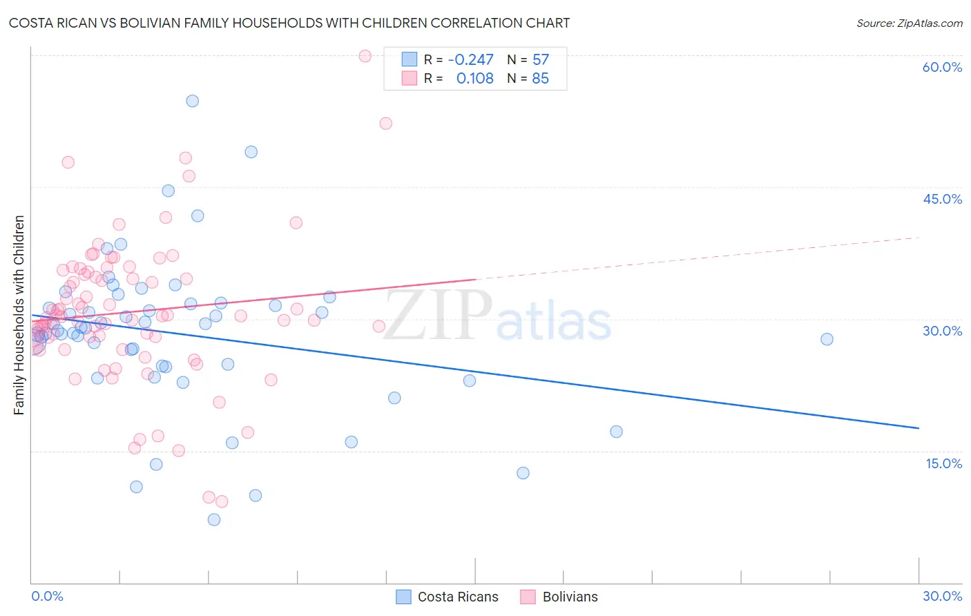 Costa Rican vs Bolivian Family Households with Children