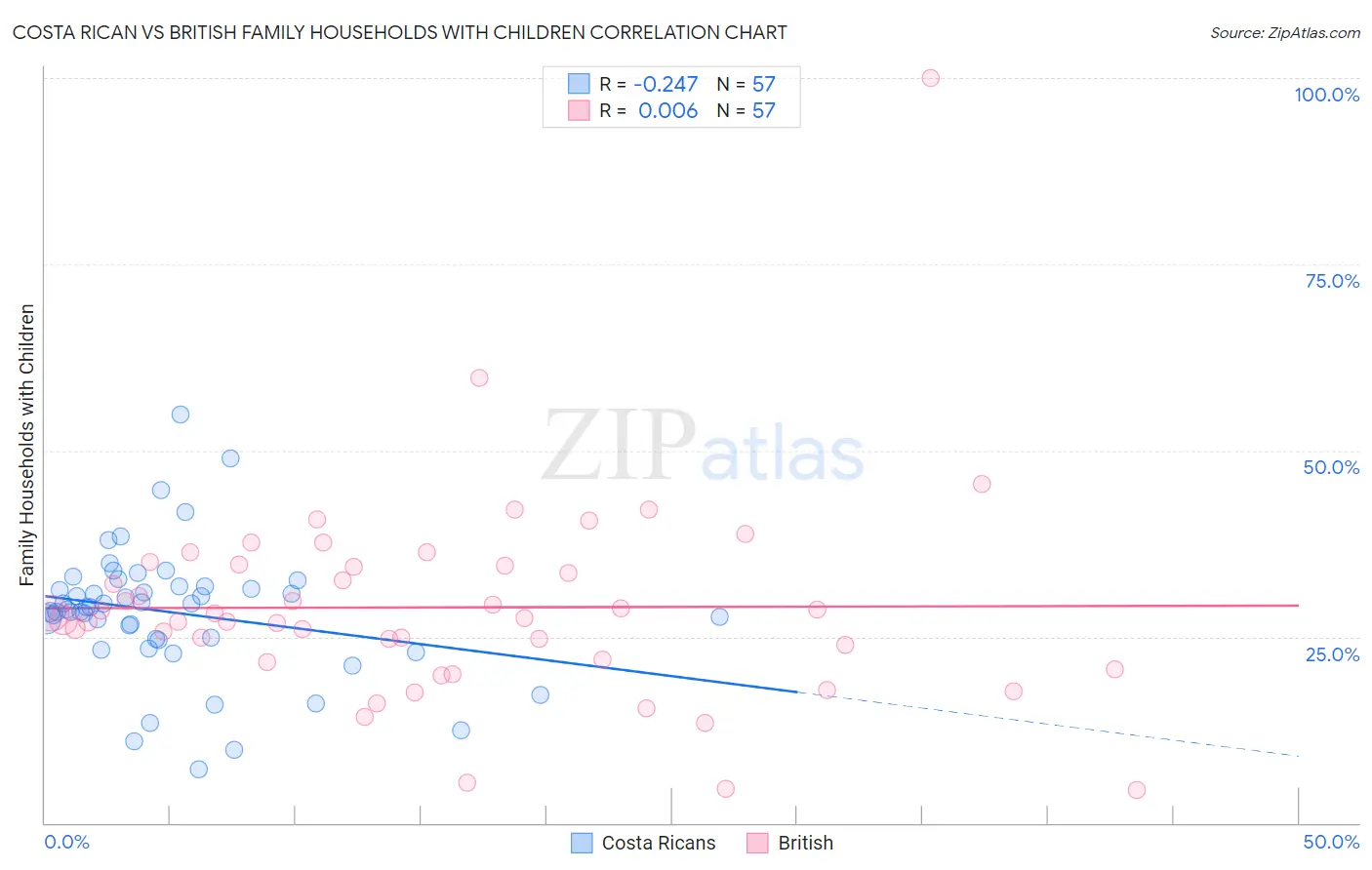 Costa Rican vs British Family Households with Children