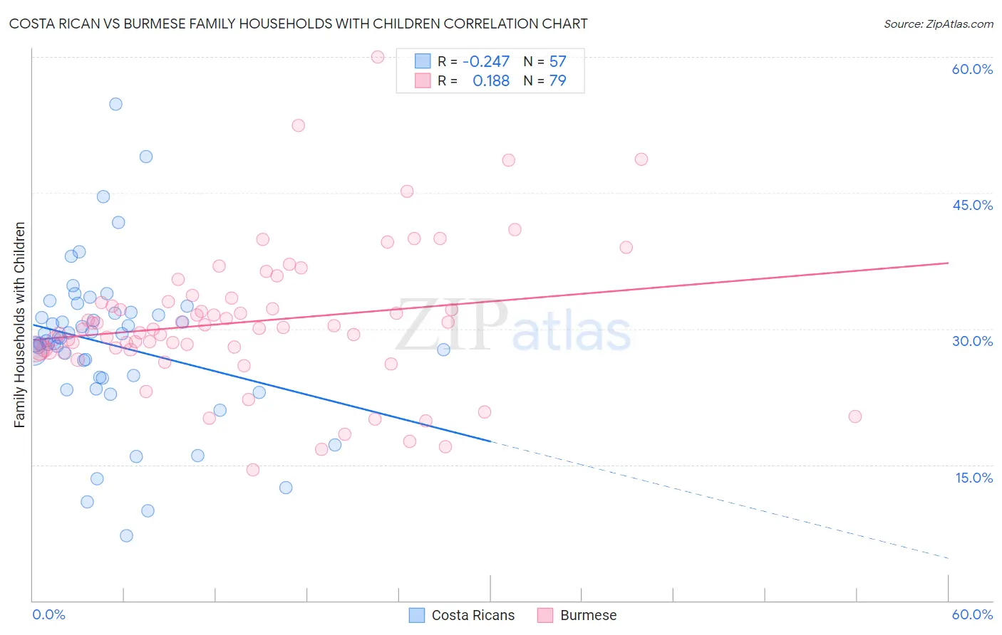 Costa Rican vs Burmese Family Households with Children