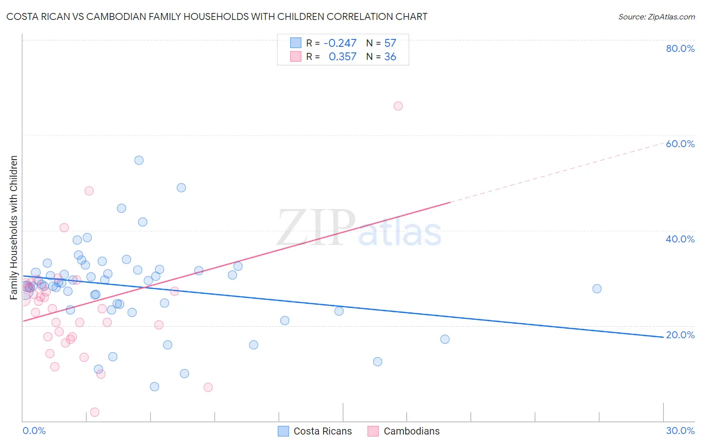 Costa Rican vs Cambodian Family Households with Children