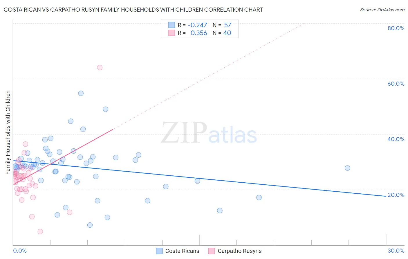Costa Rican vs Carpatho Rusyn Family Households with Children